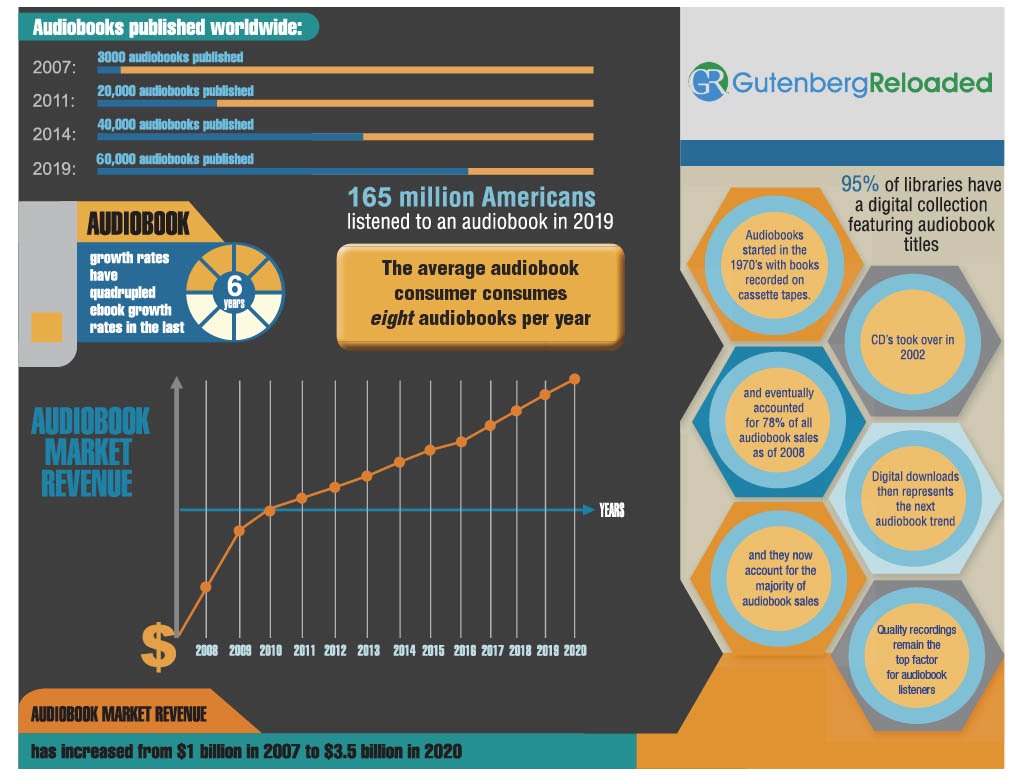 Audiobook Sales Statistcs