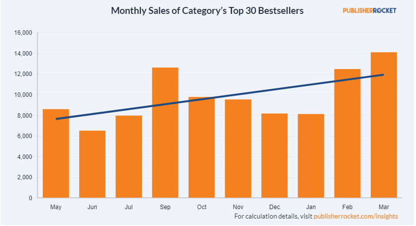 An upward trend means a good sign that the category is a good one to select for the future.