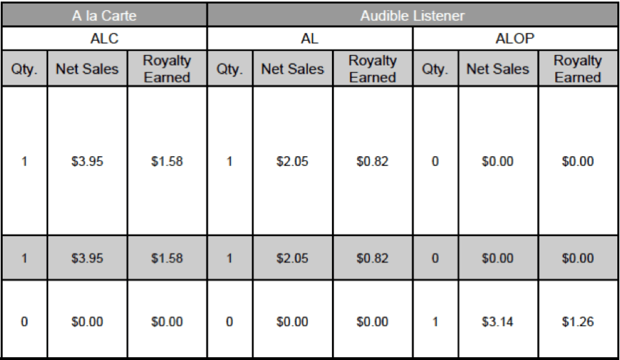 Audible Royalties