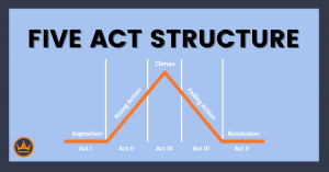 featured image that says five act structure