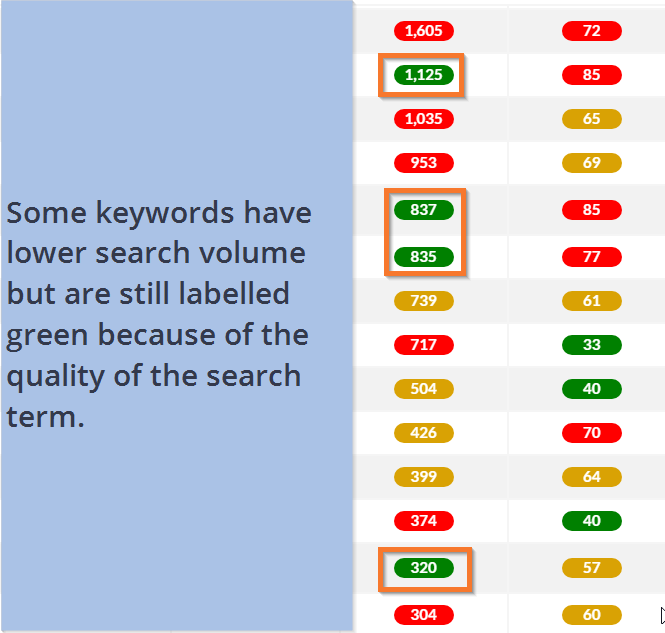 some keywords have lower search volume but are still labelled green because of the quality of the search term.