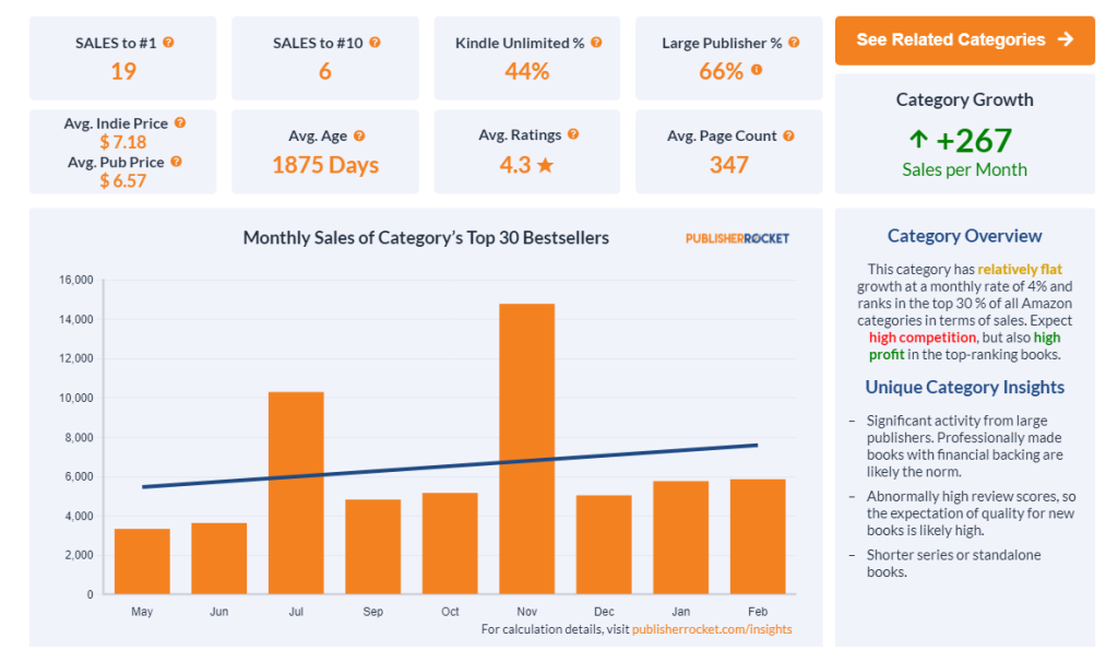 New historic category data in publisher rocket.