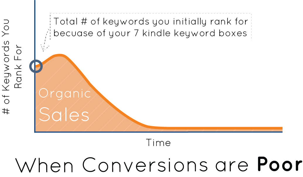 keyword rankings when conversions are poor