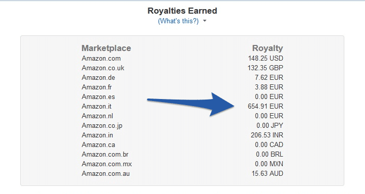 International book sales compared to us book sales