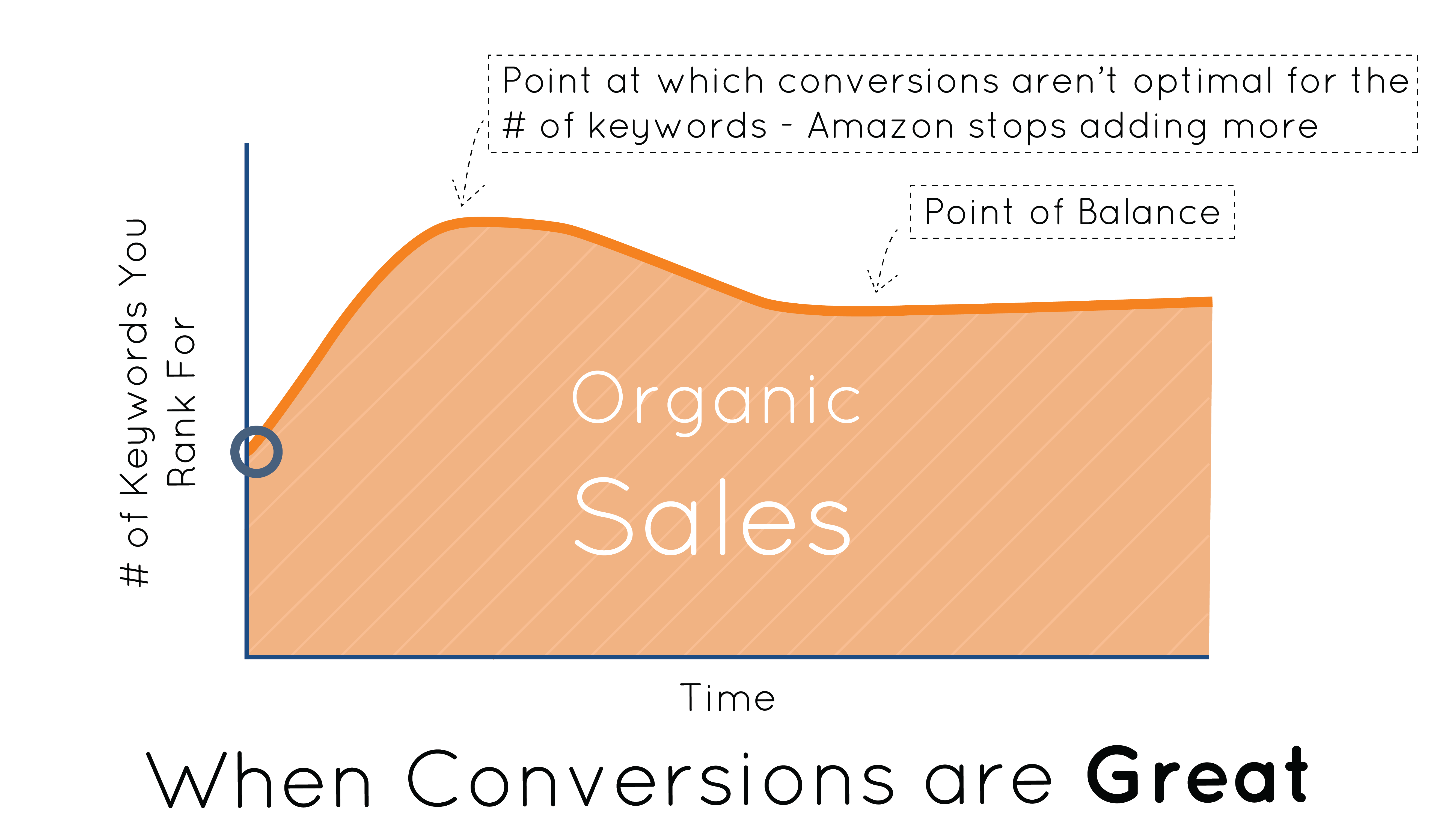 keyword ranking conversions