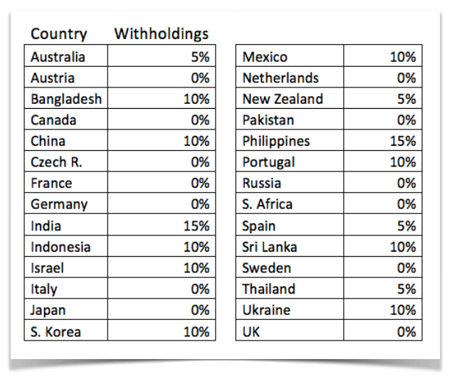 List of Kinle Countries and Their Tax witholdings