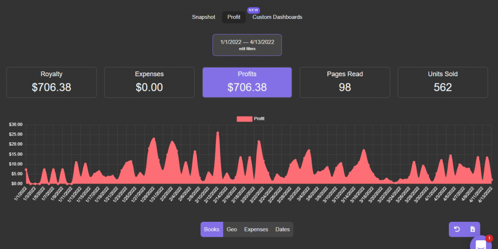 publishwide dashboard analytics