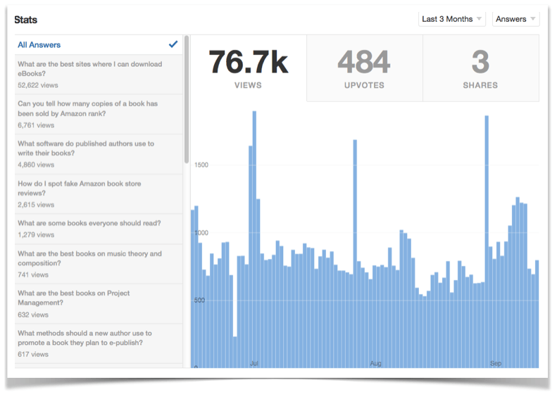 Quora Results for 3 months