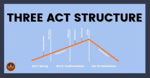 featured image that says three act structure